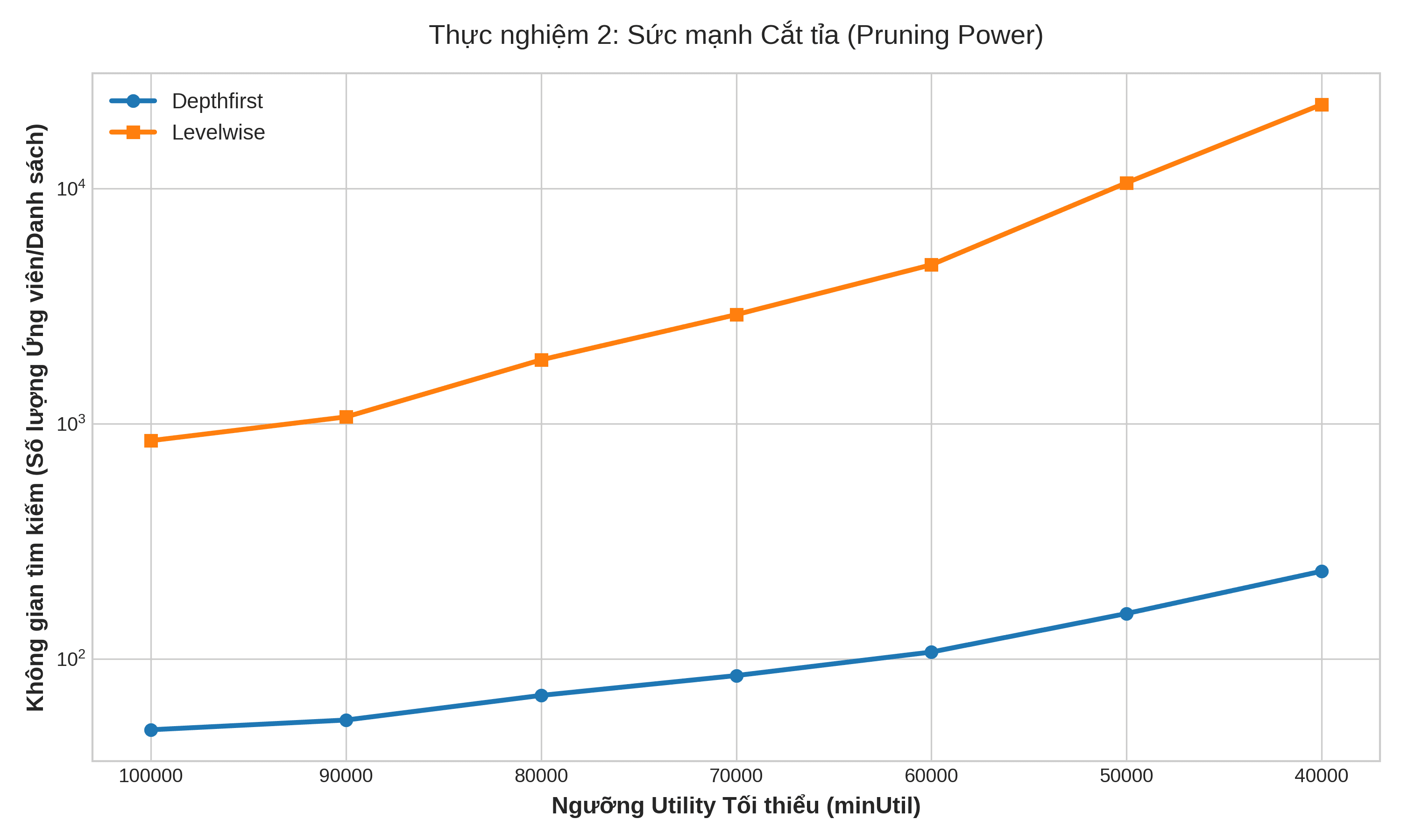 Pruning Power Comparison