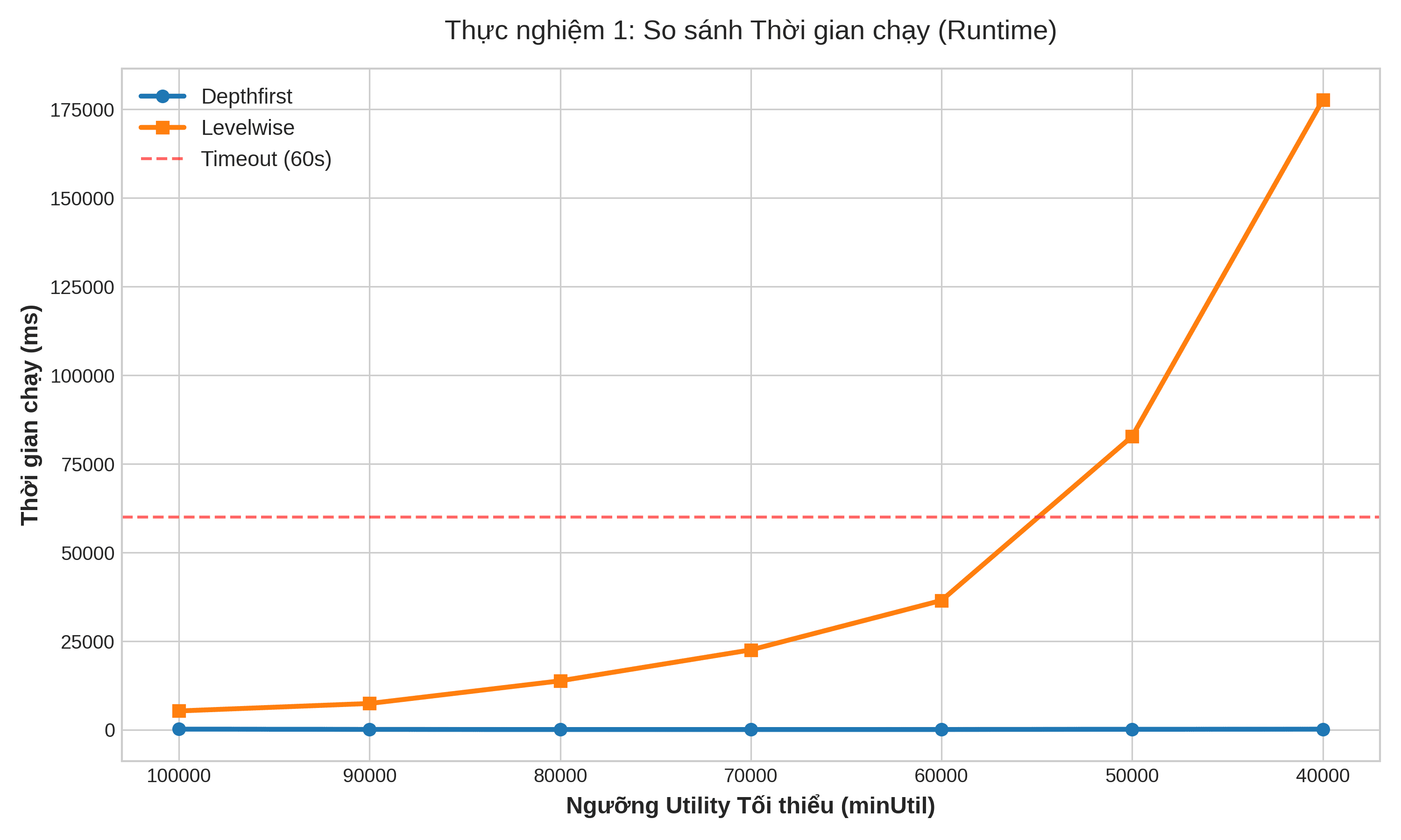Runtime Performance Comparison